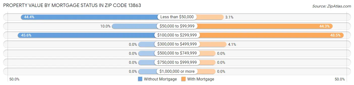 Property Value by Mortgage Status in Zip Code 13863