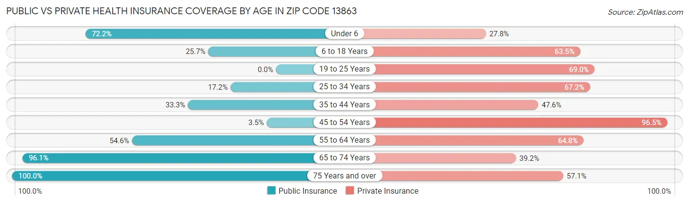 Public vs Private Health Insurance Coverage by Age in Zip Code 13863