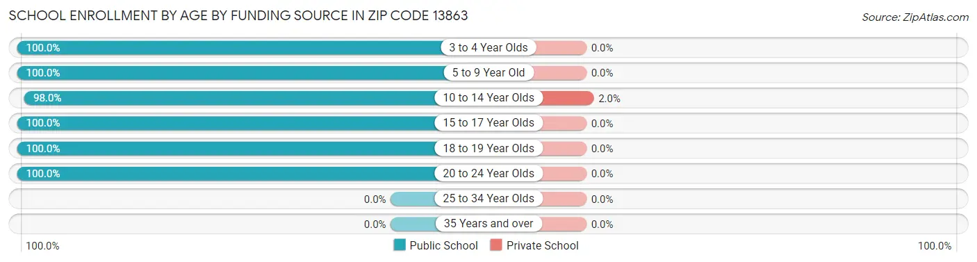 School Enrollment by Age by Funding Source in Zip Code 13863