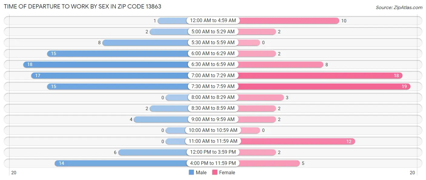 Time of Departure to Work by Sex in Zip Code 13863
