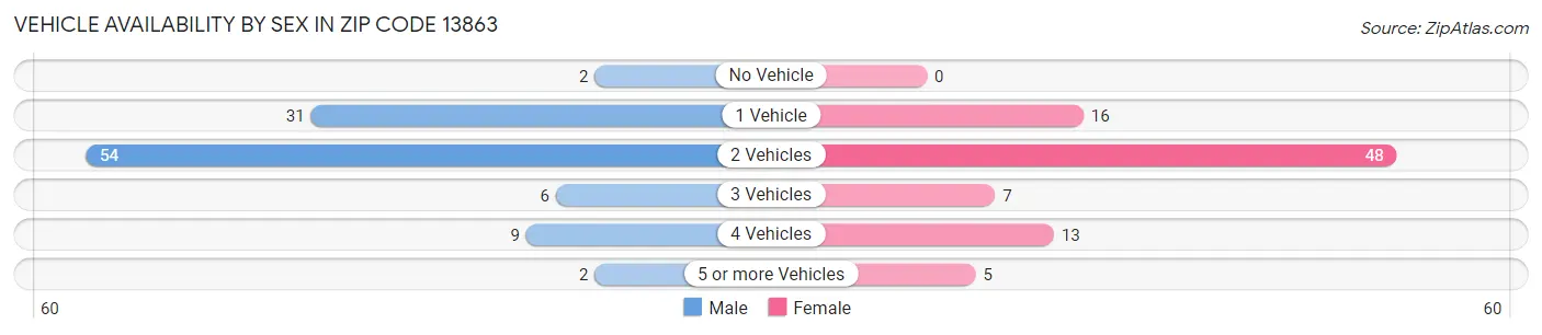 Vehicle Availability by Sex in Zip Code 13863