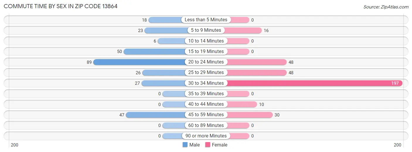 Commute Time by Sex in Zip Code 13864