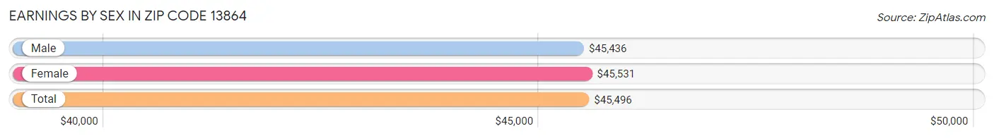 Earnings by Sex in Zip Code 13864