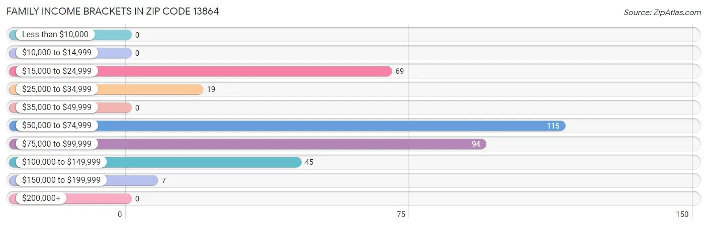 Family Income Brackets in Zip Code 13864