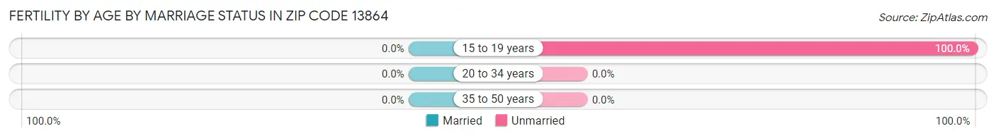 Female Fertility by Age by Marriage Status in Zip Code 13864