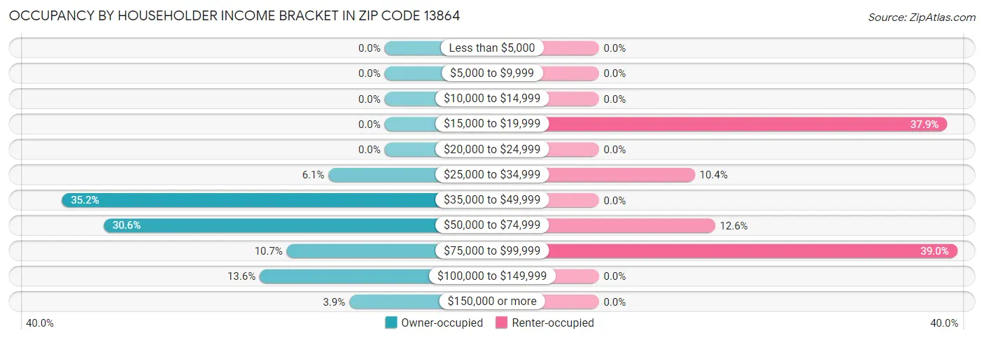 Occupancy by Householder Income Bracket in Zip Code 13864