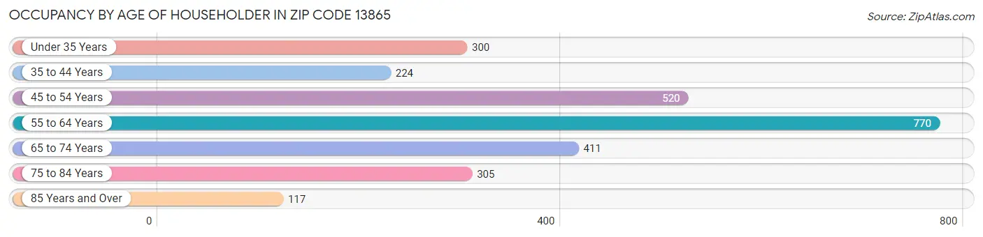 Occupancy by Age of Householder in Zip Code 13865