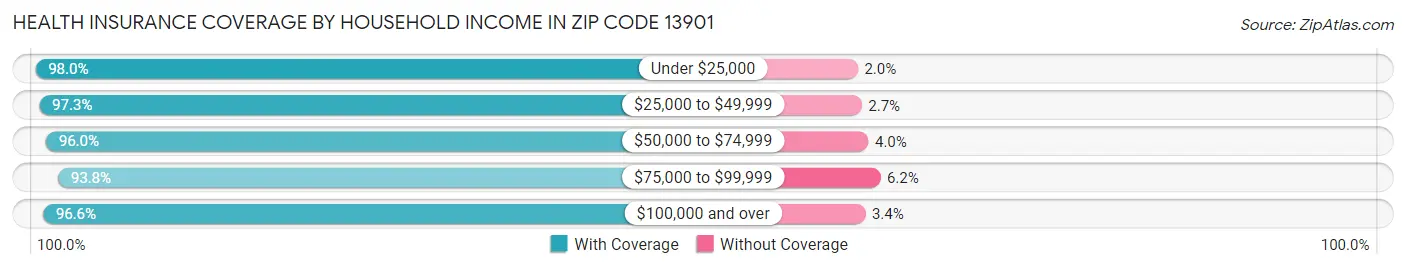 Health Insurance Coverage by Household Income in Zip Code 13901