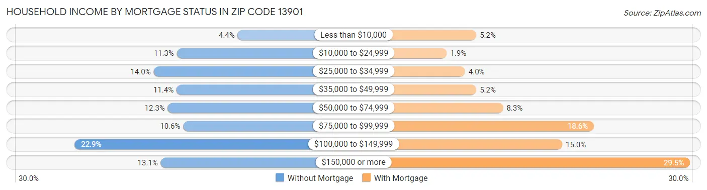 Household Income by Mortgage Status in Zip Code 13901