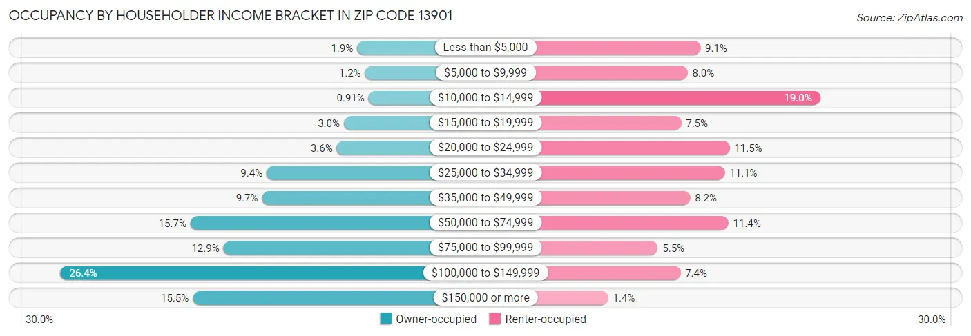 Occupancy by Householder Income Bracket in Zip Code 13901