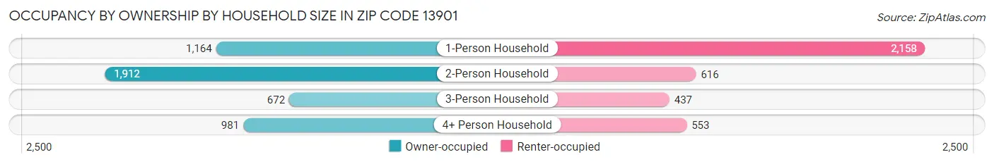 Occupancy by Ownership by Household Size in Zip Code 13901