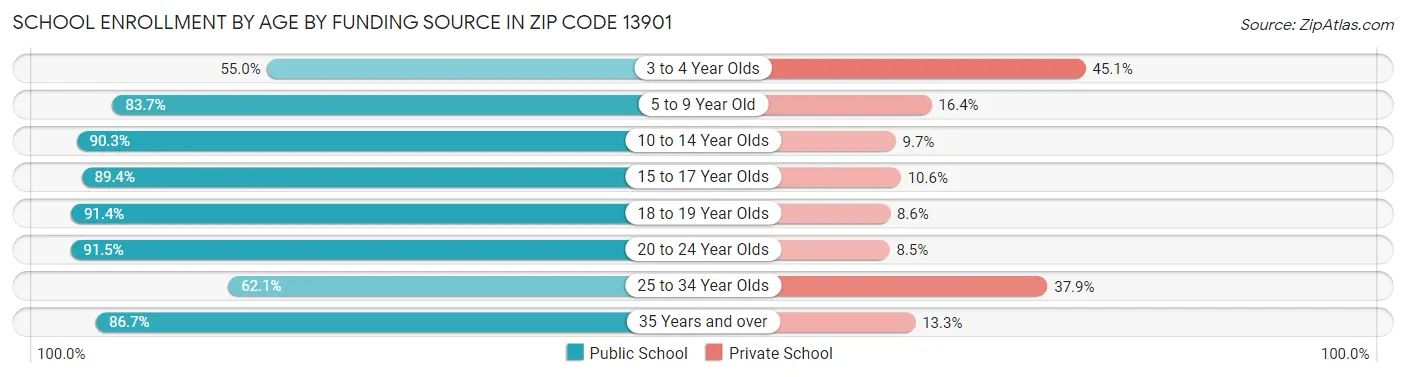 School Enrollment by Age by Funding Source in Zip Code 13901