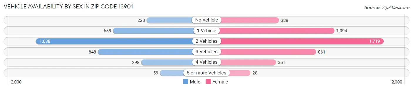 Vehicle Availability by Sex in Zip Code 13901