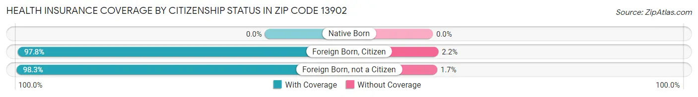 Health Insurance Coverage by Citizenship Status in Zip Code 13902