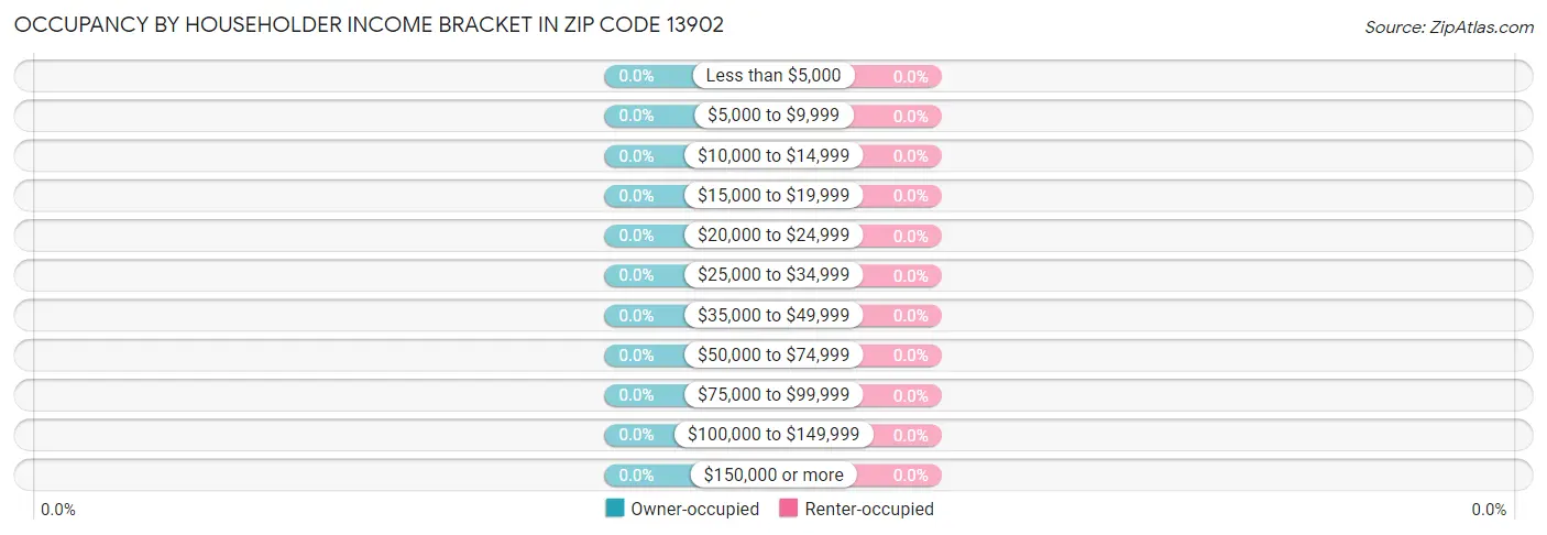 Occupancy by Householder Income Bracket in Zip Code 13902