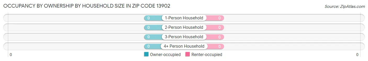 Occupancy by Ownership by Household Size in Zip Code 13902