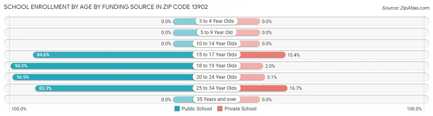 School Enrollment by Age by Funding Source in Zip Code 13902