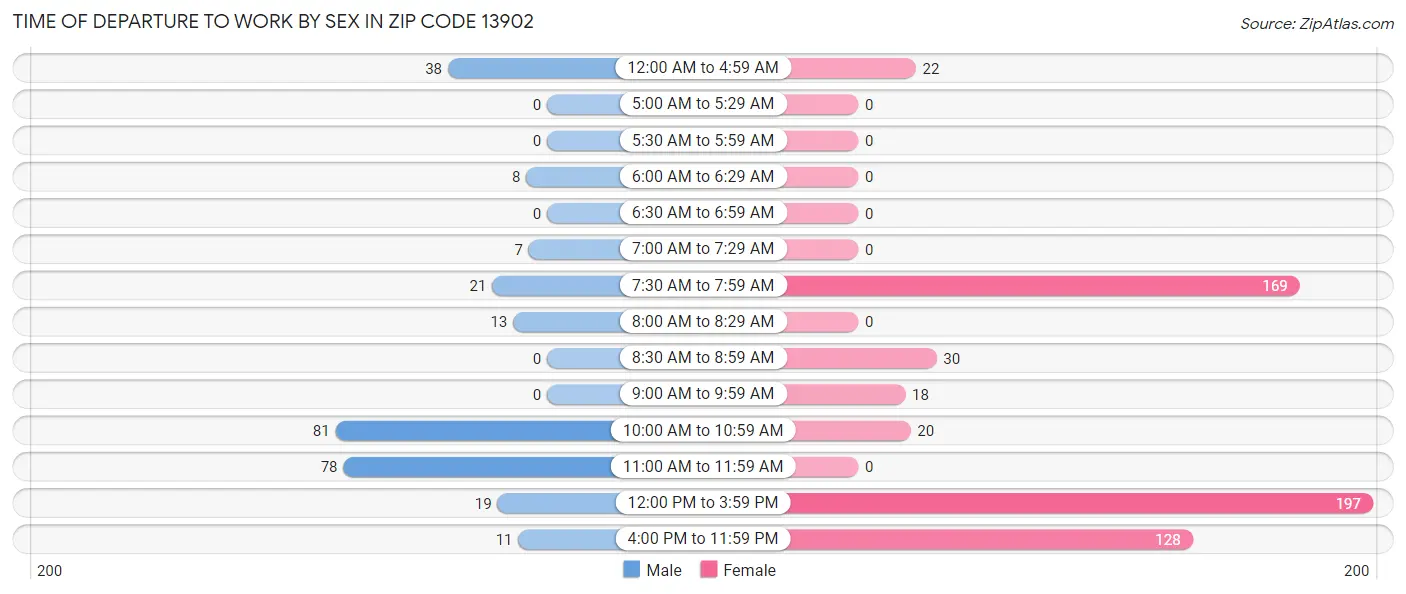 Time of Departure to Work by Sex in Zip Code 13902