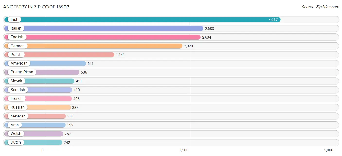 Ancestry in Zip Code 13903