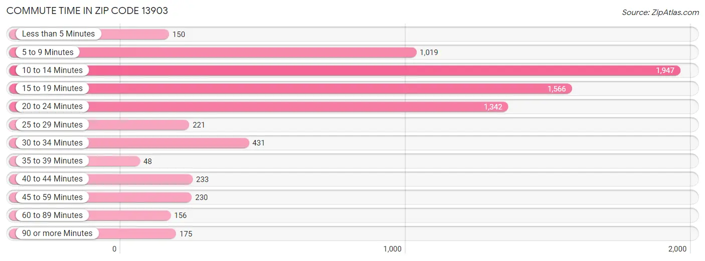 Commute Time in Zip Code 13903