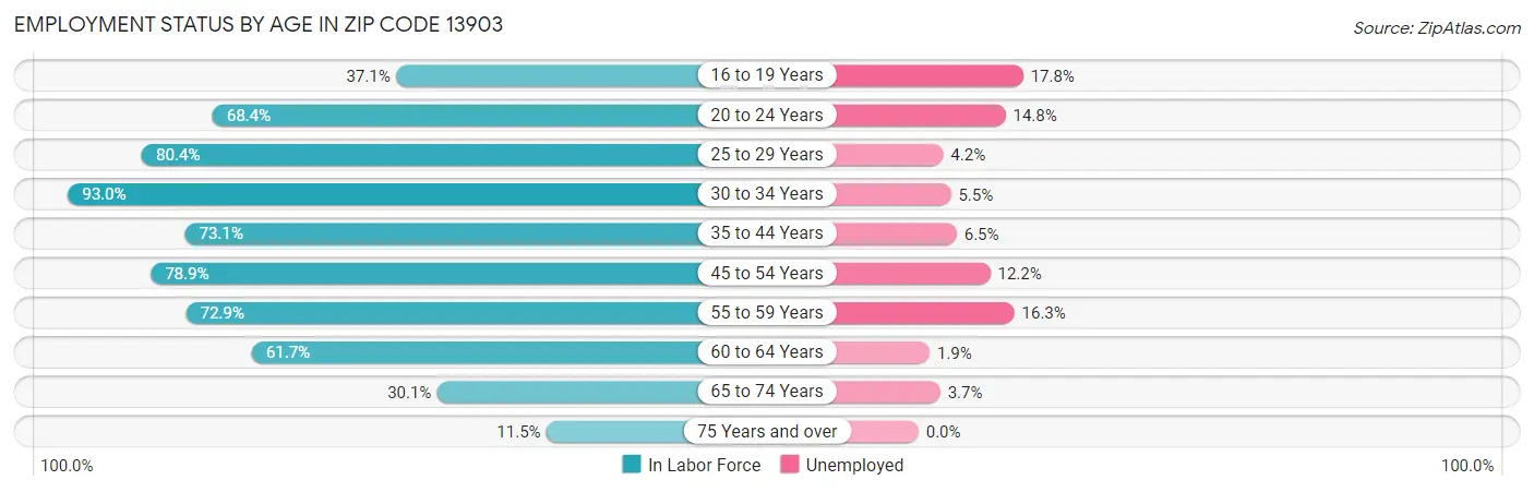 Employment Status by Age in Zip Code 13903