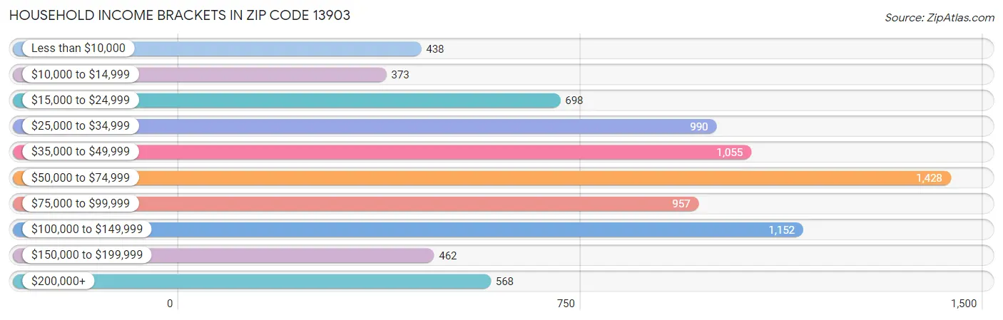 Household Income Brackets in Zip Code 13903