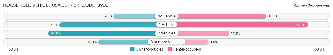 Household Vehicle Usage in Zip Code 13903