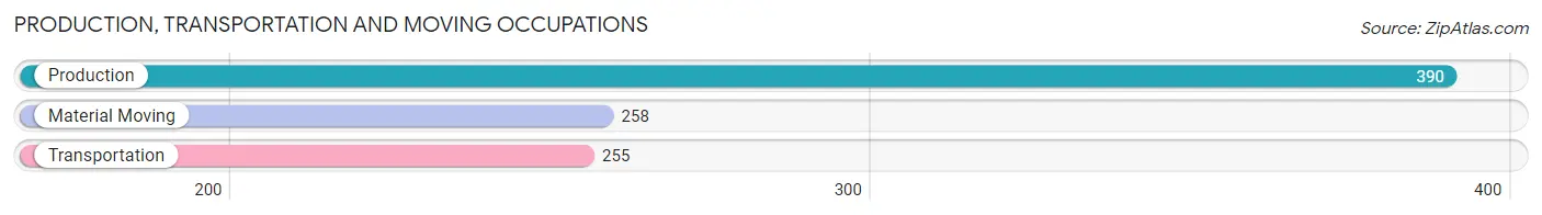 Production, Transportation and Moving Occupations in Zip Code 13903