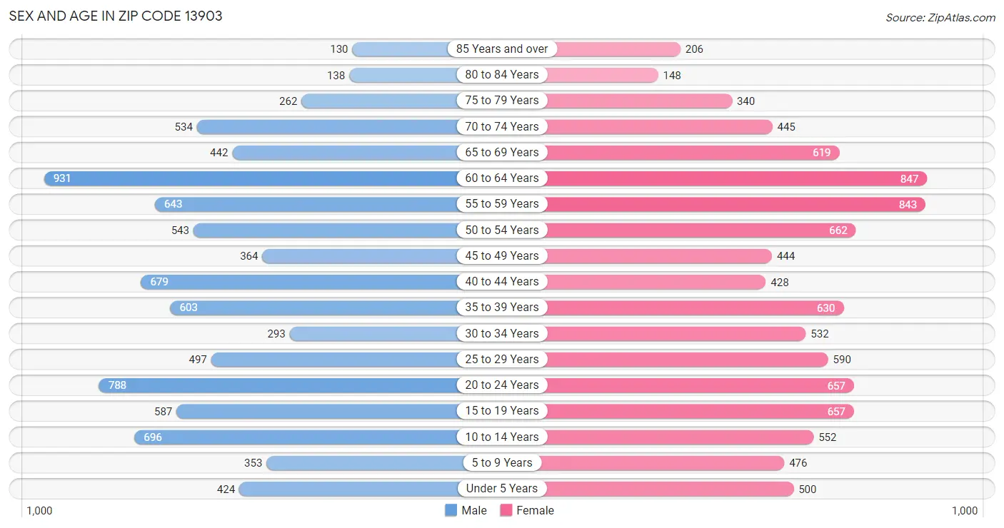 Sex and Age in Zip Code 13903