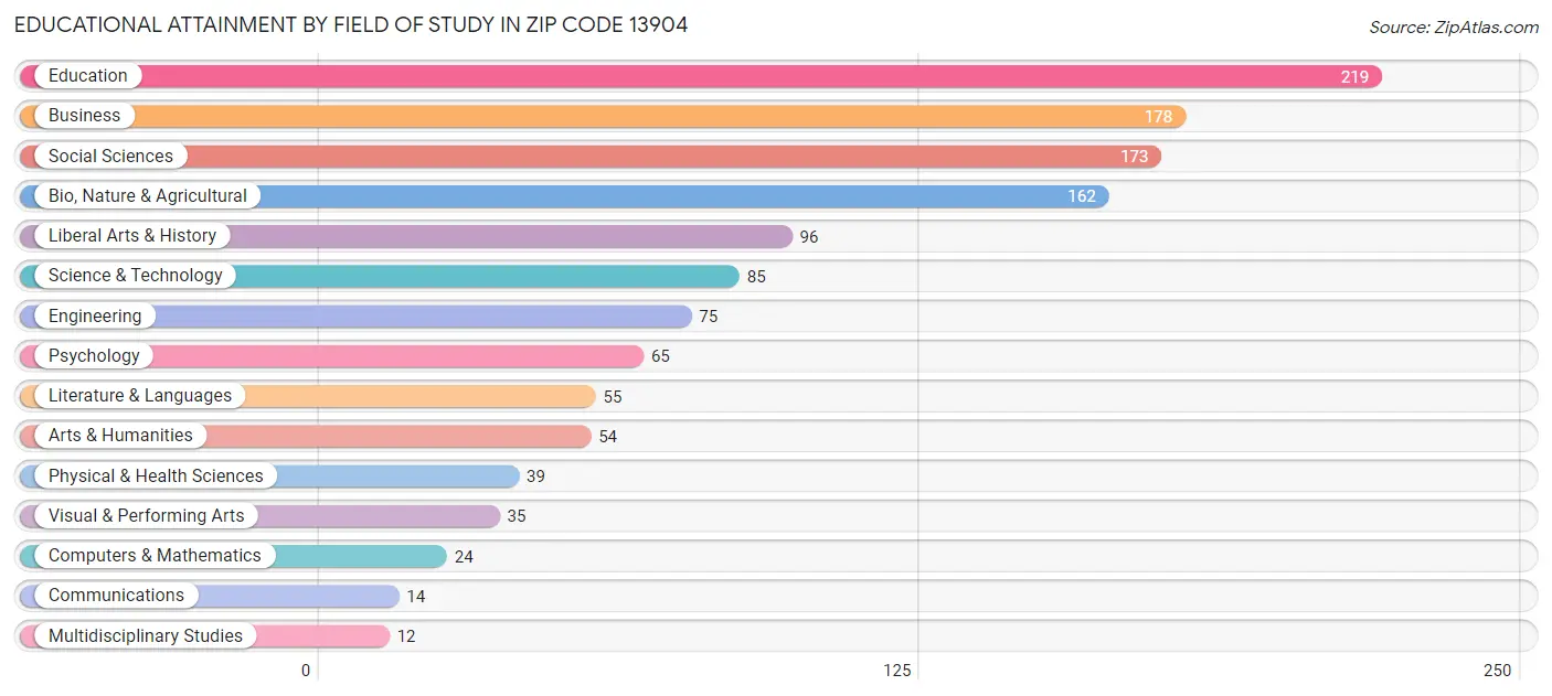Educational Attainment by Field of Study in Zip Code 13904