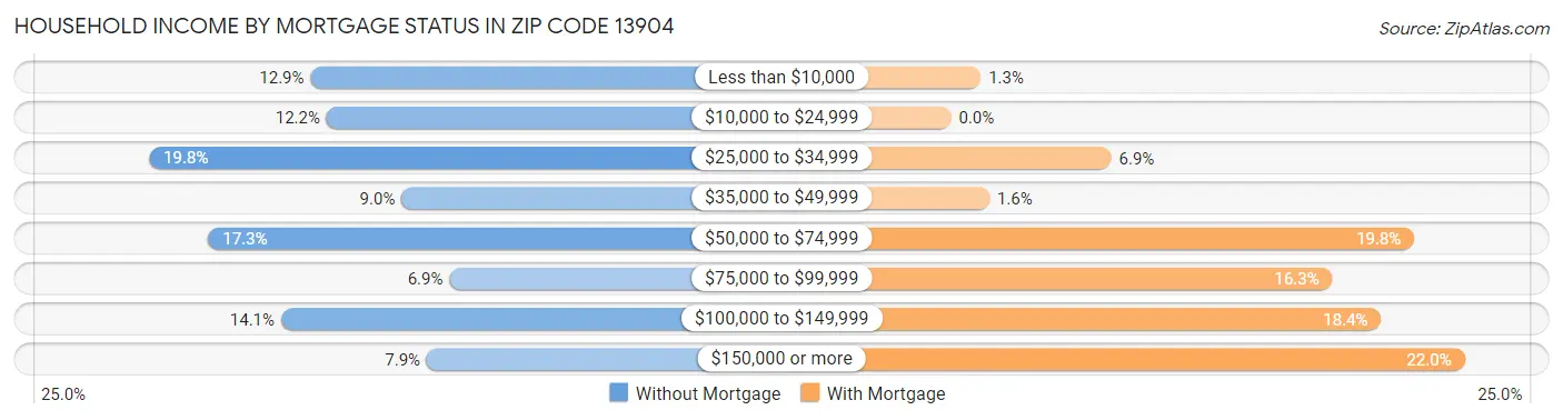 Household Income by Mortgage Status in Zip Code 13904