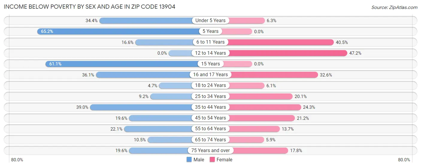 Income Below Poverty by Sex and Age in Zip Code 13904