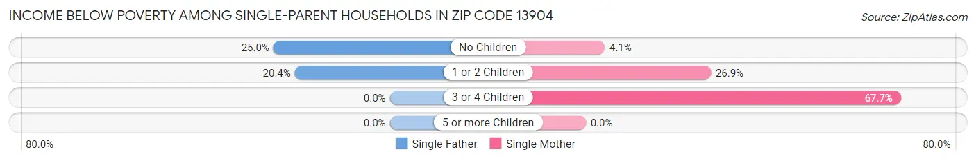 Income Below Poverty Among Single-Parent Households in Zip Code 13904
