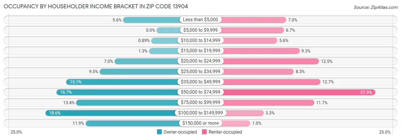 Occupancy by Householder Income Bracket in Zip Code 13904