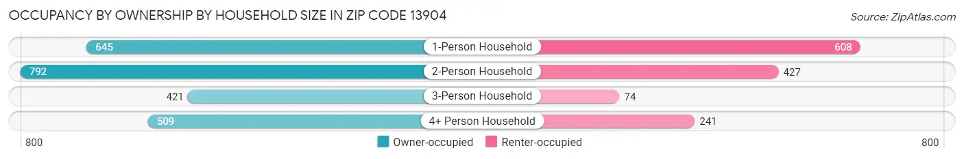 Occupancy by Ownership by Household Size in Zip Code 13904