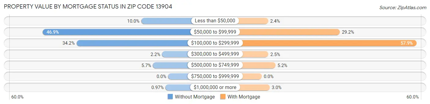Property Value by Mortgage Status in Zip Code 13904