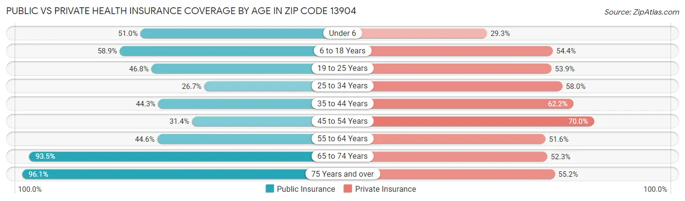 Public vs Private Health Insurance Coverage by Age in Zip Code 13904