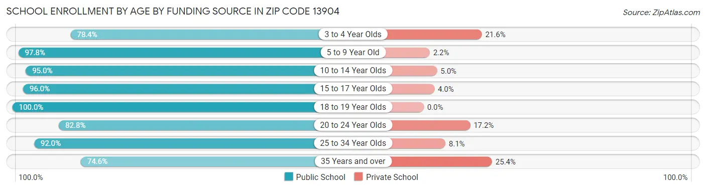 School Enrollment by Age by Funding Source in Zip Code 13904