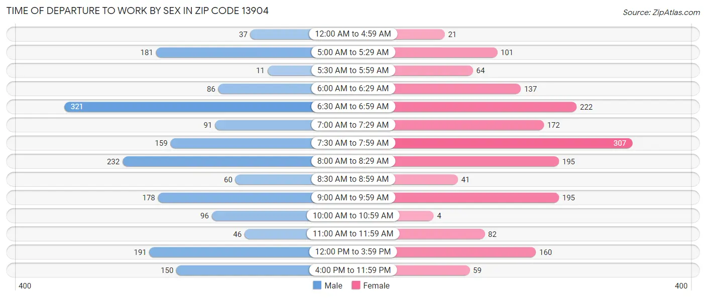 Time of Departure to Work by Sex in Zip Code 13904