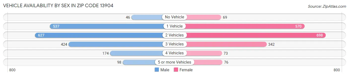 Vehicle Availability by Sex in Zip Code 13904