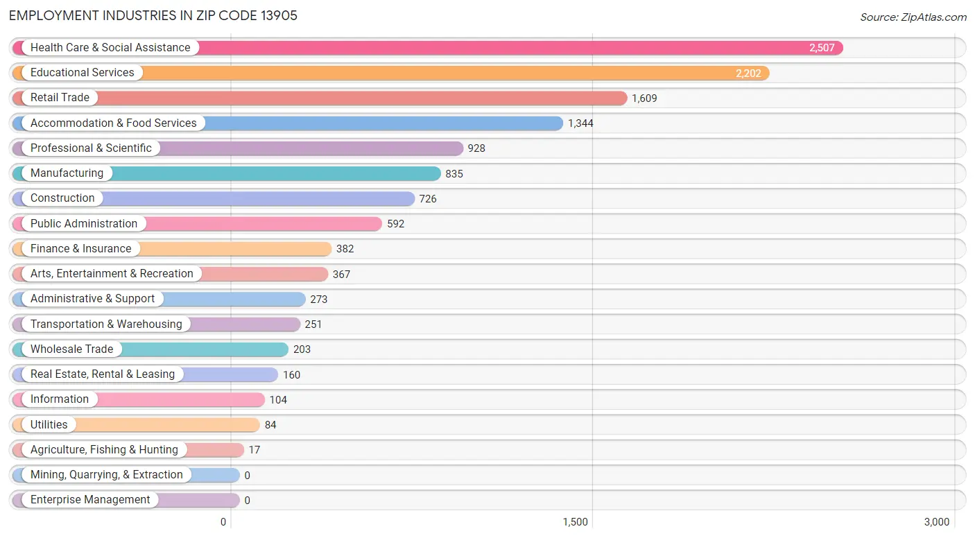 Employment Industries in Zip Code 13905