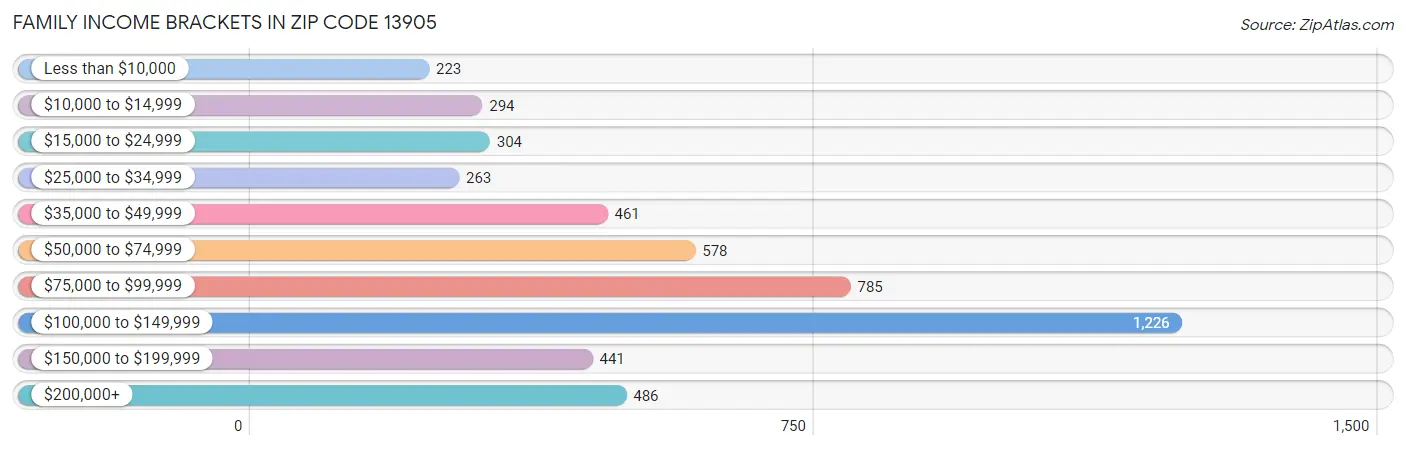 Family Income Brackets in Zip Code 13905