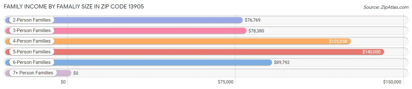 Family Income by Famaliy Size in Zip Code 13905