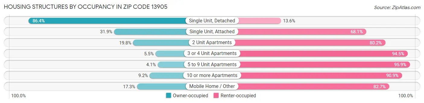 Housing Structures by Occupancy in Zip Code 13905