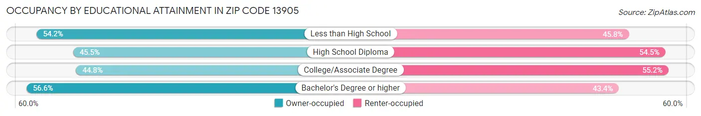 Occupancy by Educational Attainment in Zip Code 13905