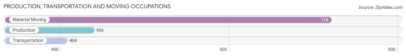 Production, Transportation and Moving Occupations in Zip Code 13905