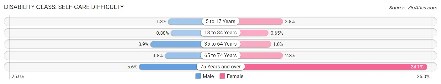 Disability in Zip Code 13905: <span>Self-Care Difficulty</span>