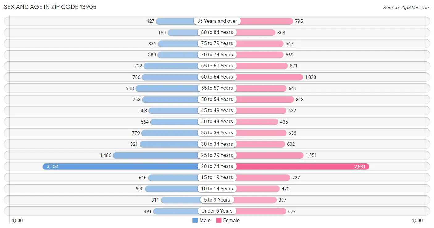 Sex and Age in Zip Code 13905