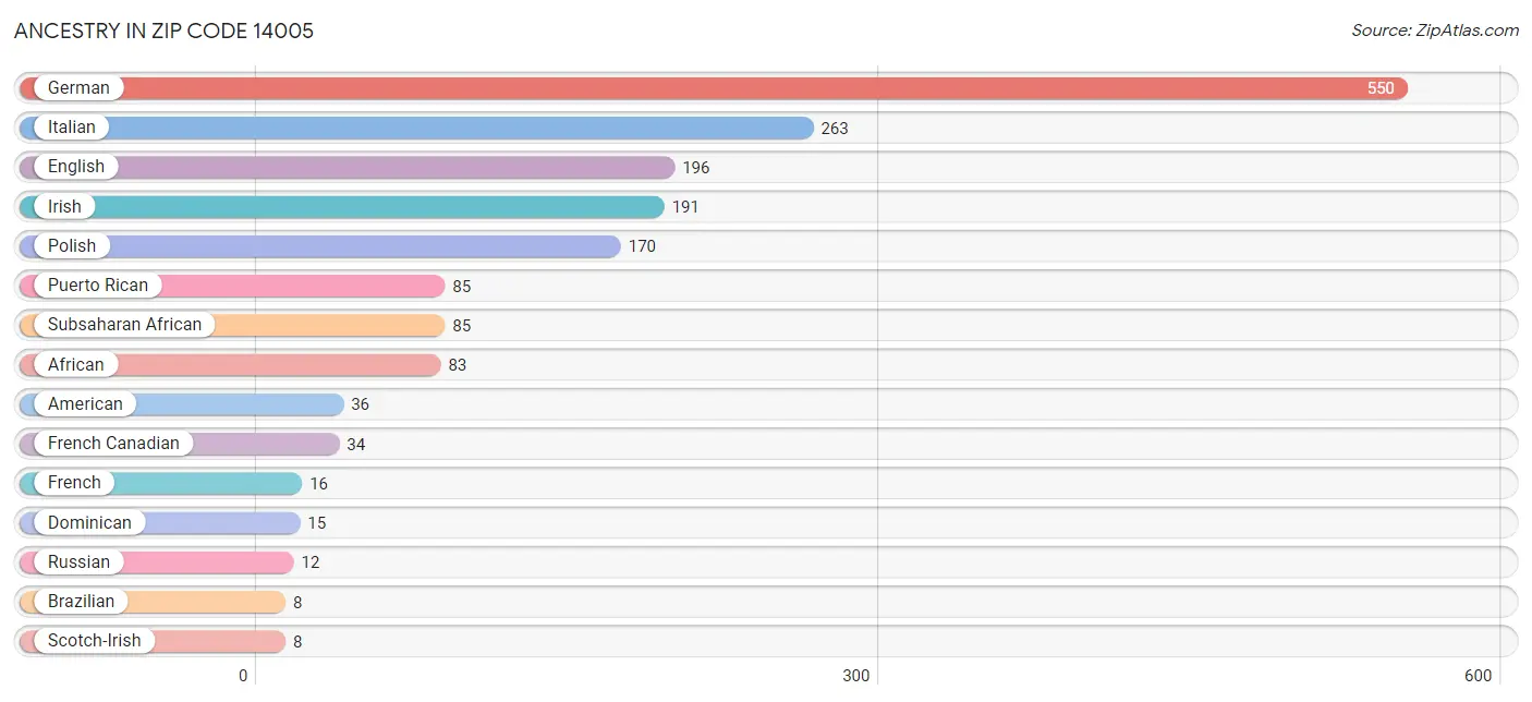 Ancestry in Zip Code 14005