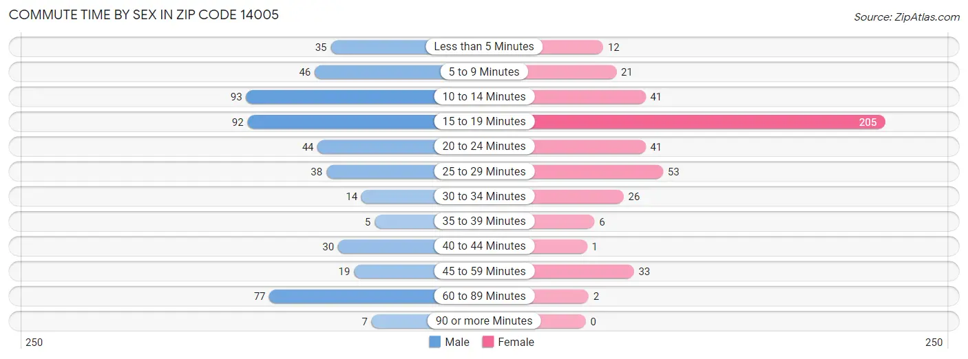 Commute Time by Sex in Zip Code 14005